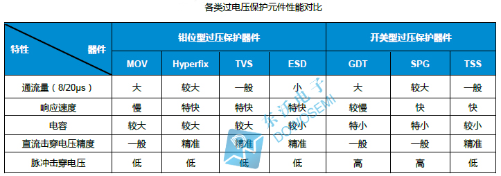 過壓保護元件性能對比.jpg