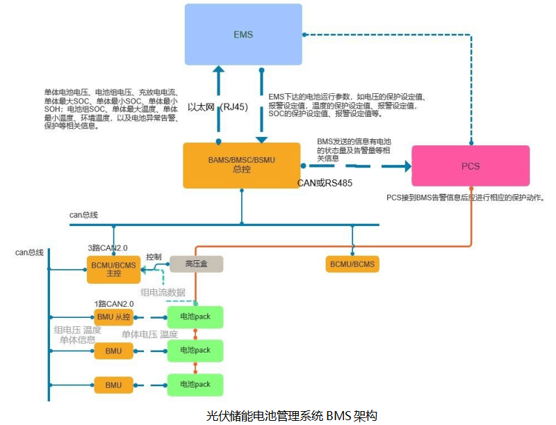 光伏儲能電池管理系統(tǒng)BMS架構(gòu).png